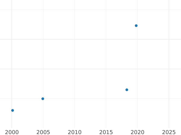 Auction sales chart Pattern 10 Zlotych 1975 MW "100th anniversary of Boleslaw Prus`s death" Aluminum -  Coin Value - Poland, Peoples Republic