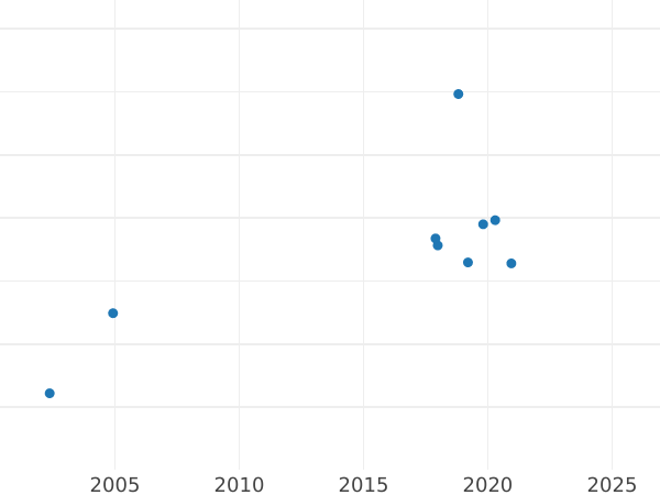 Auction sales chart Pattern 10 Zlotych 1982 MW "100th anniversary of Boleslaw Prus`s death" Aluminum -  Coin Value - Poland, Peoples Republic
