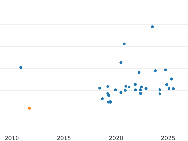 Wykres sprzedaży aukcyjnej Próba 20 złotych 1964 MW WK "Kobieta z kłosami" Nikiel - cena  monety - Polska, PRL