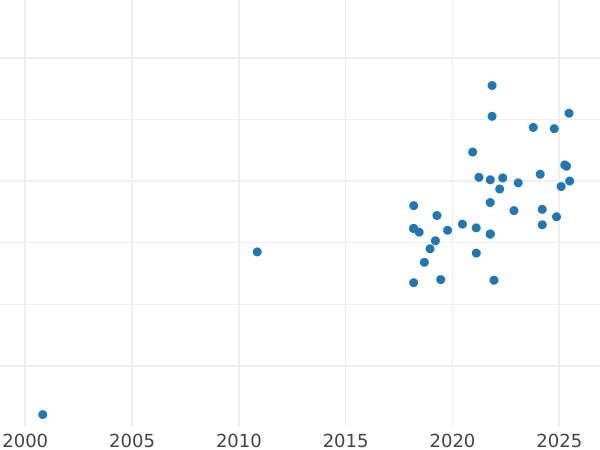 График аукционных продаж Пробные 20 злотых 1964 года MW "Новый Завод. Плоцк, Турошув" Никель - цена  монеты - Польша, Народная Республика