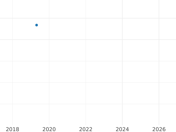 Auction sales chart Pattern 20 Zlotych 1964 MW "New Smelter. Plock, Turoshov" Copper-Nickel -  Coin Value - Poland, Peoples Republic