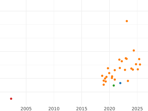 Auktionsverkaufs-Diagramm Probe 20 Zlotych 1974 MW JMN "Volksrepublik Polen" Nickel - Münze Wert - Polen, Volksrepublik Polen