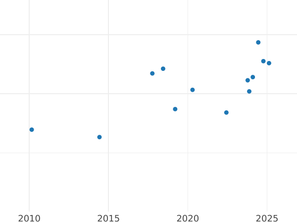 Auction sales chart Pattern 20 Zlotych 1974 MW JMN "30 years of Polish People's Republic" Copper-Nickel -  Coin Value - Poland, Peoples Republic