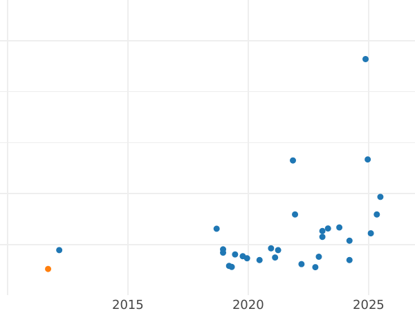 Wykres sprzedaży aukcyjnej Próba 20 złotych 1974 MW WK "XXX lat PRL" Nikiel - cena  monety - Polska, PRL