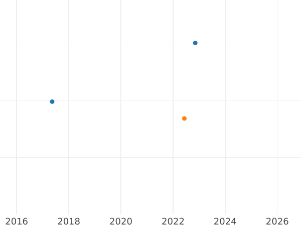 Auction sales chart Pattern 20 Zlotych 1974 MW WK "30 years of Polish People's Republic" Copper-Nickel -  Coin Value - Poland, Peoples Republic