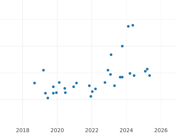 Auction sales chart Pattern 20 Zlotych 1974 MW JMN "25 Years of Council for Mutual Economic Assistance" Nickel - Coin Value - Poland, Peoples Republic