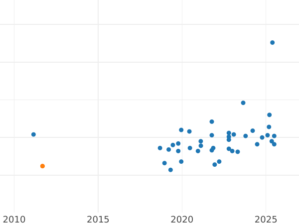 Auction sales chart Pattern 20 Zlotych 1974 MW JMN "25 Years of Council for Mutual Economic Assistance" Nickel -  Coin Value - Poland, Peoples Republic