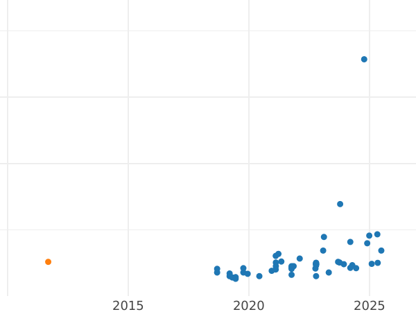 Auction sales chart Pattern 20 Zlotych 1975 MW AJ "International Women's Year" Nickel - Coin Value - Poland, Peoples Republic