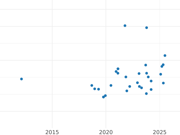 Gráfico de ventas en subastas Pruebas 20 eslotis 1976 MW "30 aniversario de la fundación de la Ley Presupuestaria de la República Popular de Polonia" Níquel - valor de la moneda  - Polonia, República Popular
