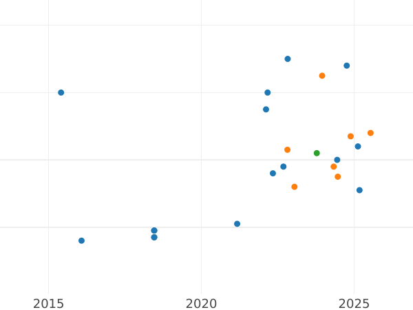 Auction sales chart Pattern 20 Zlotych 1979 MW "International Year of the Child" Silver - Silver Coin Value - Poland, Peoples Republic
