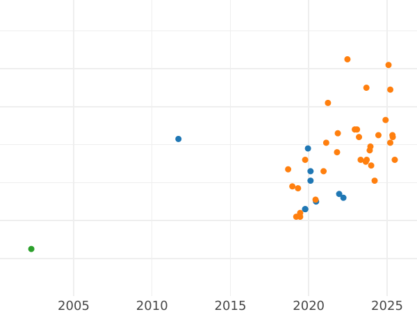 Auction sales chart Pattern 20 Zlotych 1979 MW "Mother's Health Center" Nickel -  Coin Value - Poland, Peoples Republic