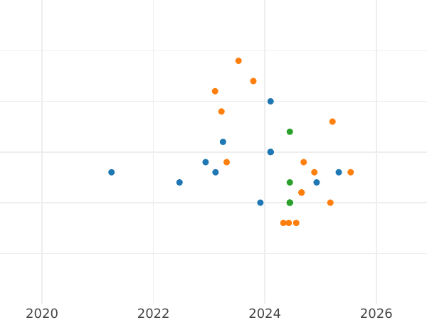 Auction sales chart Pattern 20 Zlotych 1979 MW "Mother's Health Center" Copper-Nickel -  Coin Value - Poland, Peoples Republic