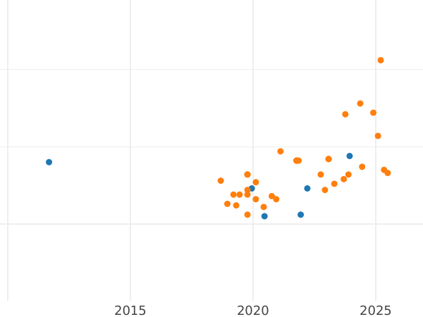 График аукционных продаж Пробные 20 злотых 1980 года MW "XXII летние Олимпийские Игры - Москва 1980" Никель - цена  монеты - Польша, Народная Республика