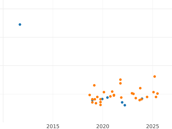 Wykres sprzedaży aukcyjnej Próba 20 złotych 1980 MW "XXII Letnie Igrzyska Olimpijskie - Moskwa 1980" Nikiel - cena  monety - Polska, PRL