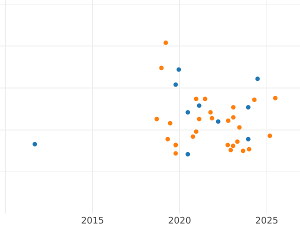 Auktionsverkaufs-Diagramm Probe 20 Zlotych 1980 MW "Segelschulschiff „Dar Pomorza“" Nickel - Münze Wert - Polen, Volksrepublik Polen