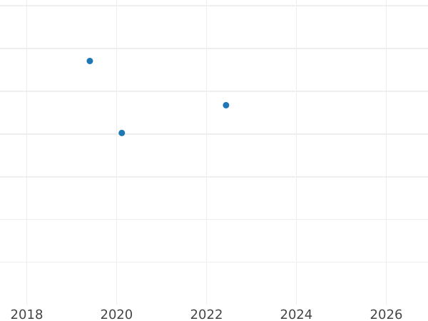 Auction sales chart Pattern 20 Zlotych 1980 MW "50 Years of Dar Pomorza" Copper-Nickel - Coin Value - Poland, Peoples Republic