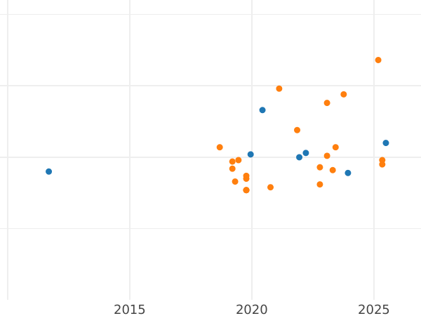 График аукционных продаж Пробные 20 злотых 1980 года MW "50 лет фрегату "Дар Поморья"" Никель - цена монеты - Польша, Народная Республика