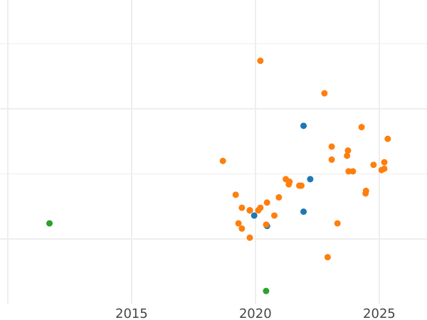 Auction sales chart Pattern 20 Zlotych 1980 MW "The Lodz uprising 1905" Nickel -  Coin Value - Poland, Peoples Republic