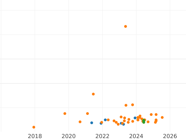 Wykres sprzedaży aukcyjnej Próba 20 złotych 1980 MW "Powstanie łódzkie 1905 roku" Miedź-nikiel - cena monety - Polska, PRL