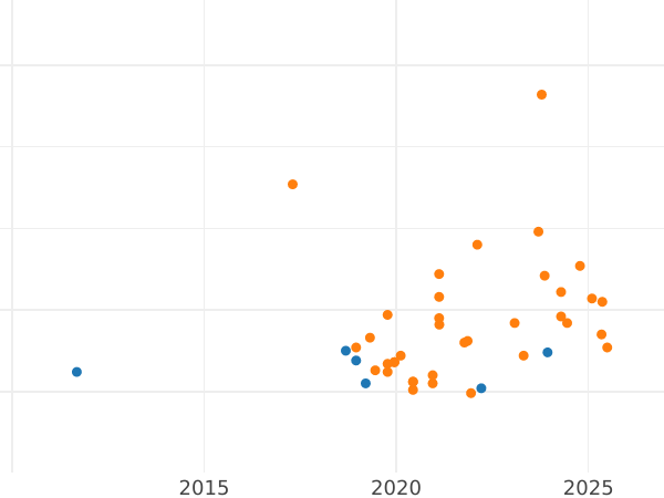 Auction sales chart Pattern 20 Zlotych 1984 MW Nickel -  Coin Value - Poland, Peoples Republic