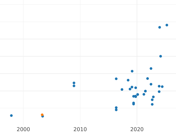 Auktionsverkaufs-Diagramm Probe 20 Zlotych 1989 MW Kupfernickel - Münze Wert - Polen, Volksrepublik Polen