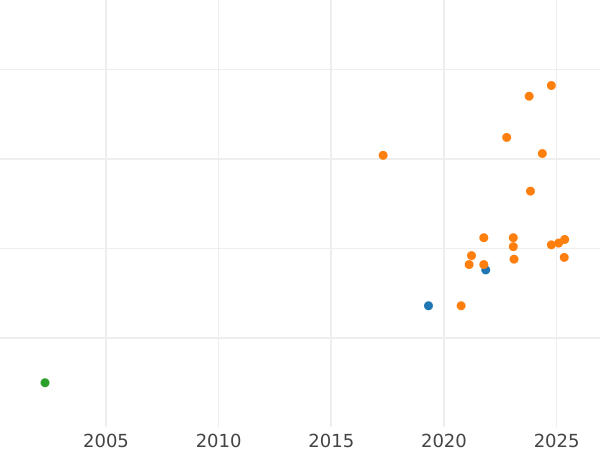 Gráfico de ventas en subastas Pruebas 50 eslotis 1972 MW JJ "Frédéric Chopin" Níquel - valor de la moneda - Polonia, República Popular