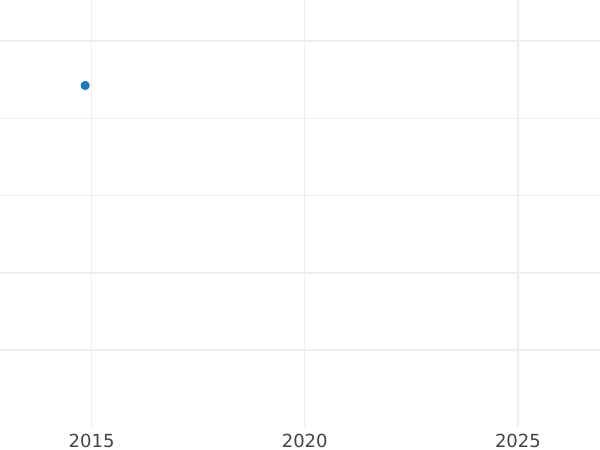 Gráfico de ventas en subastas Pruebas 50 eslotis 1972 MW JJ "Frédéric Chopin" Plata - valor de la moneda de plata - Polonia, República Popular
