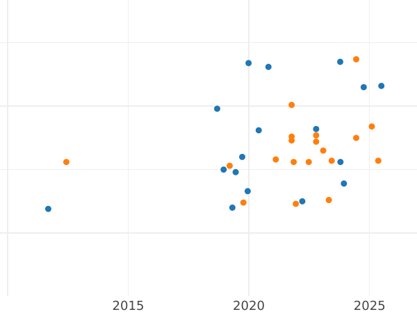 Wykres sprzedaży aukcyjnej Próba 50 złotych 1980 MW "Bolesław I Chrobry" Nikiel - cena  monety - Polska, PRL