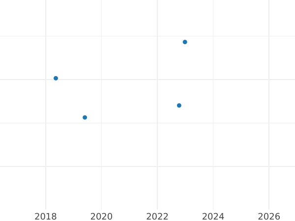 Auction sales chart Pattern 50 Zlotych 1980 MW "Bolesław I the Brave" Copper-Nickel -  Coin Value - Poland, Peoples Republic