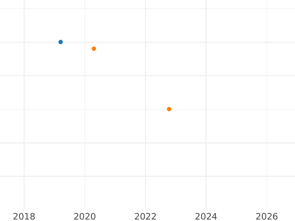 Auction sales chart Pattern 50 Zlotych 1980 MW "Casimir I the Restorer" Copper-Nickel - Coin Value - Poland, Peoples Republic