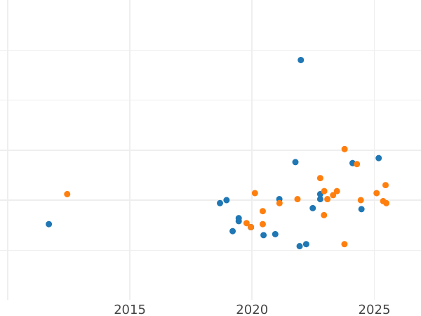 Auction sales chart Pattern 50 Zlotych 1982 MW EO "Boleslaw III Krzywousty" Nickel -  Coin Value - Poland, Peoples Republic