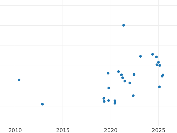 График аукционных продаж Пробные 100 злотых 1960 года "Мешко и Дубравка" Никель Без знака монетного двора - цена монеты - Польша, Народная Республика