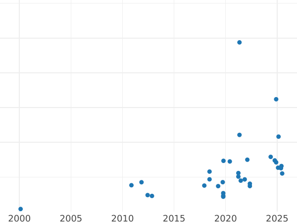График аукционных продаж Пробные 100 злотых 1960 года "Мешко и Дубравка" Никель - цена монеты - Польша, Народная Республика