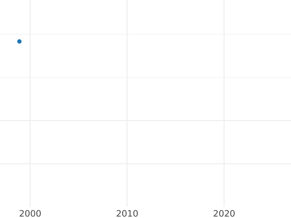 Gráfico de ventas en subastas Pruebas 100 eslotis 1974 MW "Nicolás Copérnico" Cobre - valor de la moneda  - Polonia, República Popular