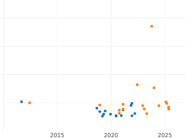 График аукционных продаж Пробные 100 злотых 1974 года MW AJ "Мария Склодовская-Кюри" Никель - цена  монеты - Польша, Народная Республика
