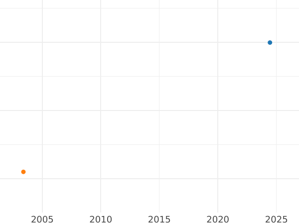Gráfico de ventas en subastas Pruebas 100 eslotis 1974 MW AJ "Maria Skłodowska-Curie" Plata - valor de la moneda de plata - Polonia, República Popular
