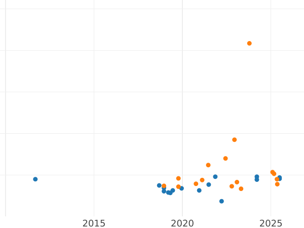График аукционных продаж Пробные 100 злотых 1974 года MW AJ "Мария Склодовская-Кюри" Никель - цена монеты - Польша, Народная Республика
