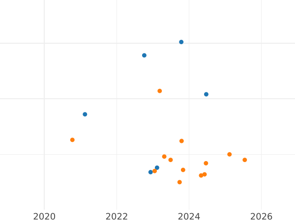 Wykres sprzedaży aukcyjnej Próba 100 złotych 1974 MW AJ "Maria Skłodowska-Curie" Srebro - cena srebrnej monety - Polska, PRL