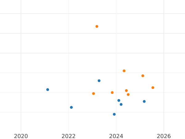 Auktionsverkaufs-Diagramm Probe 100 Zlotych 1974 MW "Marie Skłodowska-Curie" Silber - Silbermünze Wert - Polen, Volksrepublik Polen