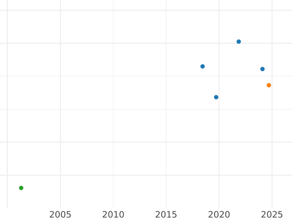 Gráfico de ventas en subastas Pruebas 100 eslotis 1974 MW SW "Castillo real de Varsovia" Plata - valor de la moneda de plata - Polonia, República Popular