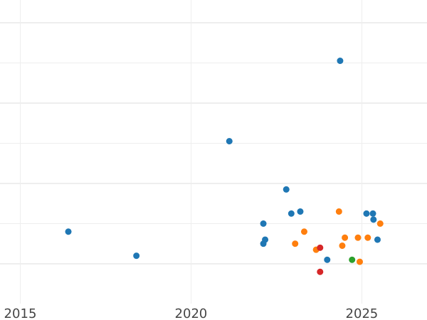 Gráfico de ventas en subastas Pruebas 100 eslotis 1975 MW SW "Castillo real de Varsovia" Plata - valor de la moneda de plata - Polonia, República Popular