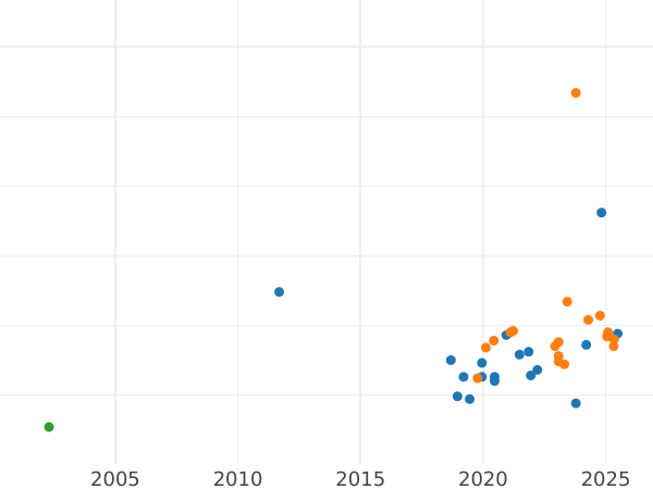 Gráfico de ventas en subastas Pruebas 100 eslotis 1975 MW AJ "Helena Modrzejewska" Níquel - valor de la moneda  - Polonia, República Popular