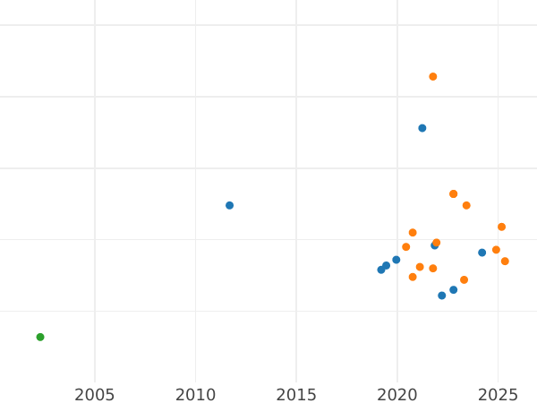Gráfico de ventas en subastas Pruebas 100 eslotis 1976 MW "Bicentenario de la muerte de Tadeusz Kościuszko" Níquel - valor de la moneda - Polonia, República Popular