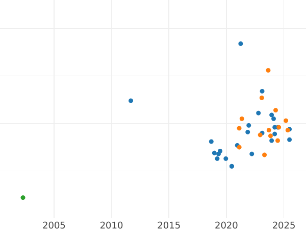 Auction sales chart Pattern 100 Zlotych 1976 MW SW "Casimir Pulaski" Nickel -  Coin Value - Poland, Peoples Republic