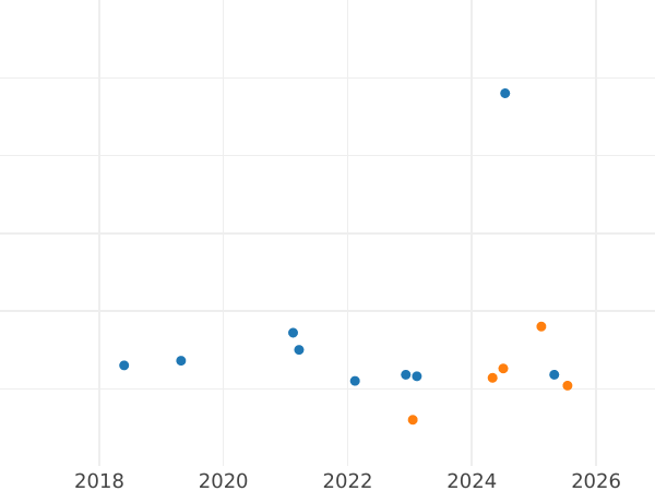 Gráfico de ventas en subastas Pruebas 100 eslotis 1976 MW "Kazimierz Pułaski" Plata - valor de la moneda de plata - Polonia, República Popular
