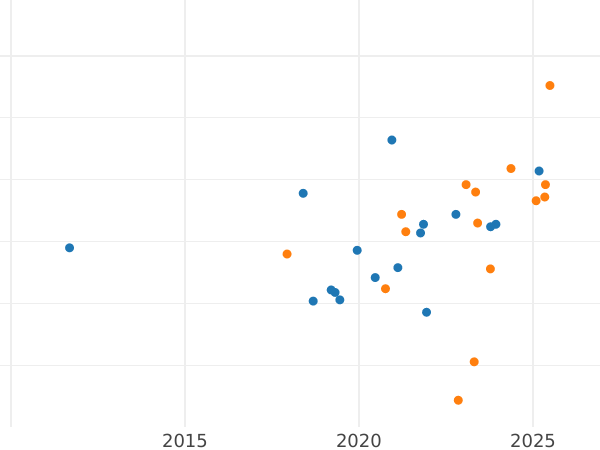 Auction sales chart Pattern 100 Zlotych 1977 MW "Bison" Nickel -  Coin Value - Poland, Peoples Republic