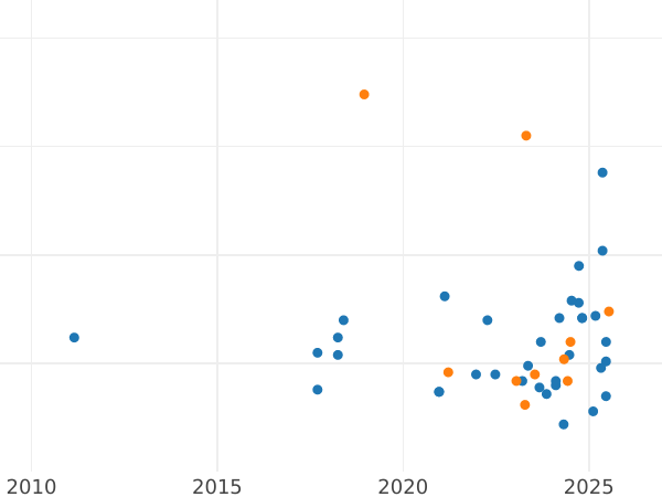 Gráfico de ventas en subastas Pruebas 100 eslotis 1977 MW "Bisonte europeo" Plata - valor de la moneda de plata - Polonia, República Popular