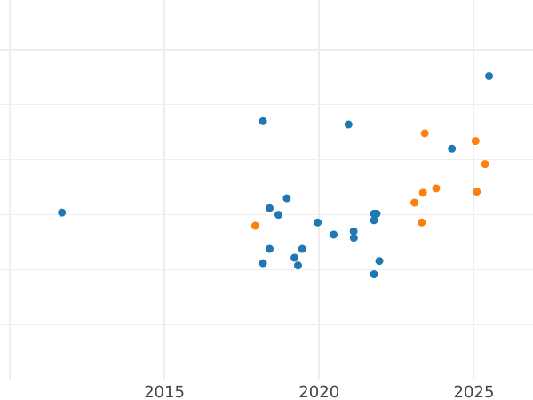 Auction sales chart Pattern 100 Zlotych 1977 MW "Barbus" Nickel - Coin Value - Poland, Peoples Republic
