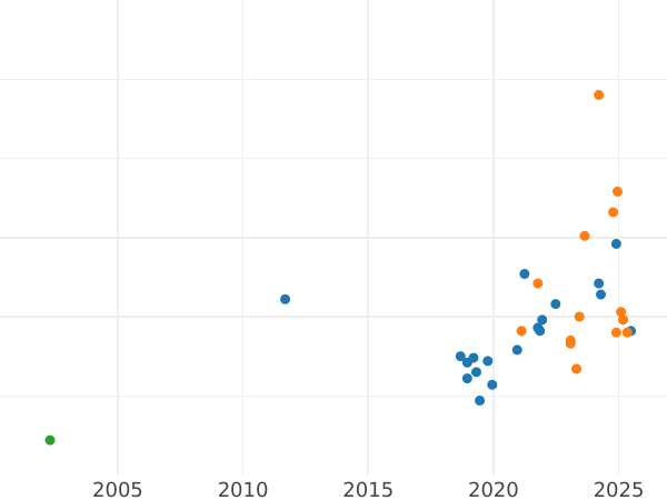 Wykres sprzedaży aukcyjnej Próba 100 złotych 1977 MW "Henryk Sienkiewicz" Nikiel - cena  monety - Polska, PRL