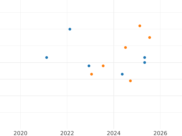 Auction sales chart Pattern 100 Zlotych 1977 MW "Henryk Sienkiewicz" Silver - Silver Coin Value - Poland, Peoples Republic